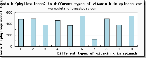 vitamin k in spinach vitamin k (phylloquinone) per 100g